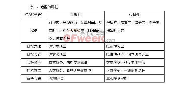深圳灯管局吴春海:LED路灯色温很关键(图1)