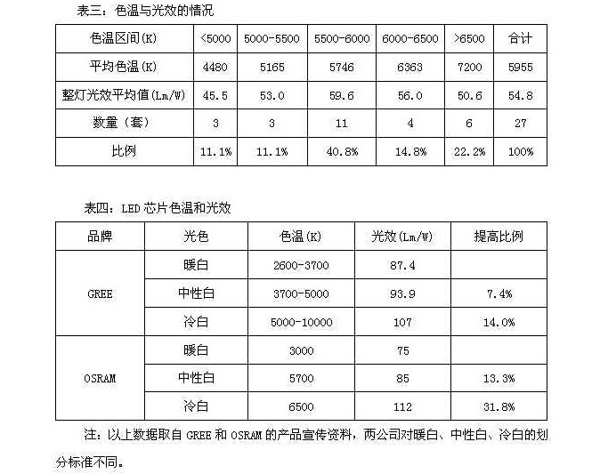 深圳灯管局吴春海:LED路灯色温很关键(图4)